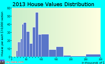 Sebec home values distribution