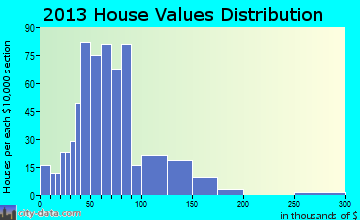 Sangerville home values distribution