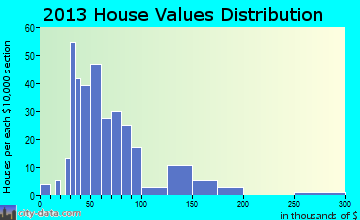 Monson home values distribution