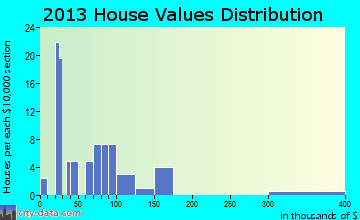 Medford home values distribution