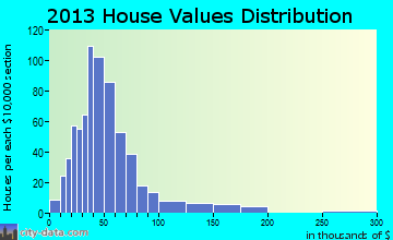 Brownville home values distribution