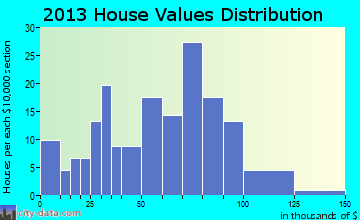 Atkinson home values distribution