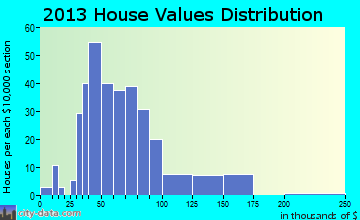 Abbot home values distribution
