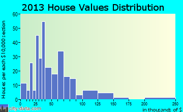 Winn home values distribution