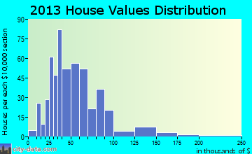 Patten home values distribution