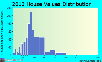 Orrington home values distribution