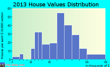 Passadumkeag home values distribution