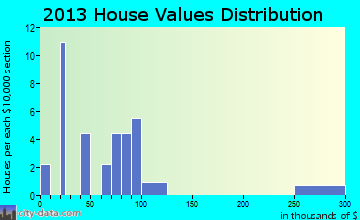 Maxfield home values distribution