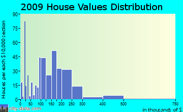 Farmington home values distribution