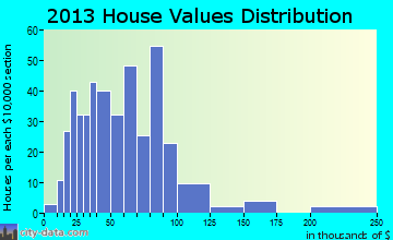 Lee home values distribution