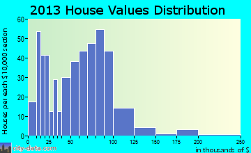 Kenduskeag home values distribution