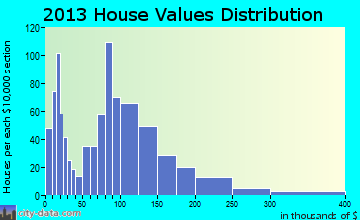 Holden home values distribution