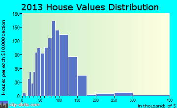 Hermon home values distribution