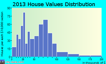 Garland home values distribution