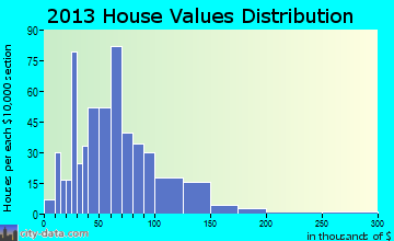 Exeter home values distribution