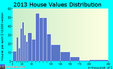Etna home values distribution