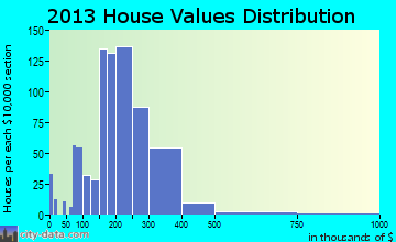 Vail home values distribution