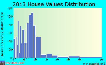 Corinth, ME house values