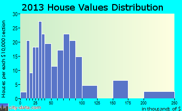 Chester home values distribution