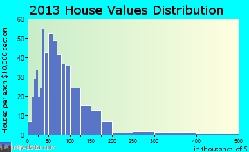 Woodstock home values distribution