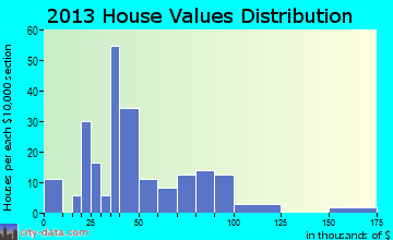 Burlington home values distribution
