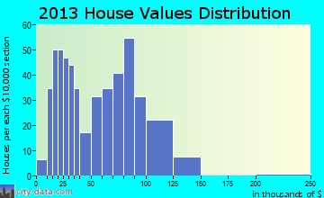 Alton home values distribution