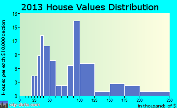 Stow home values distribution