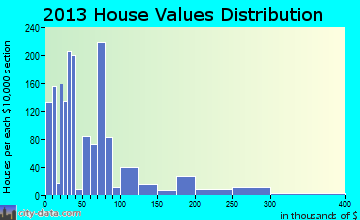 Wellton home values distribution