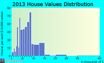Peru home values distribution