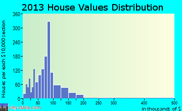 Paris home values distribution