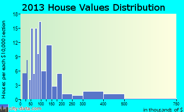 Newry home values distribution
