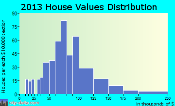 Hiram home values distribution