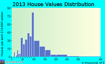 Hebron home values distribution