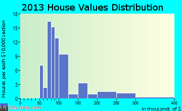 Hanover home values distribution