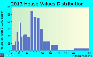 Whetstone, AZ house values