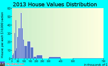 Greenwood home values distribution