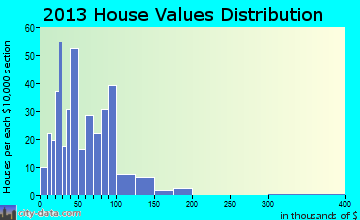 Canton home values distribution