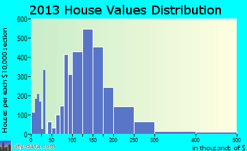 Lewiston home values distribution