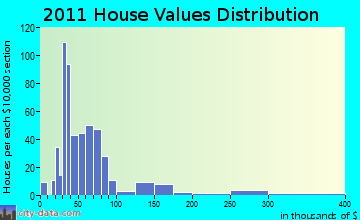 Limestone home values distribution