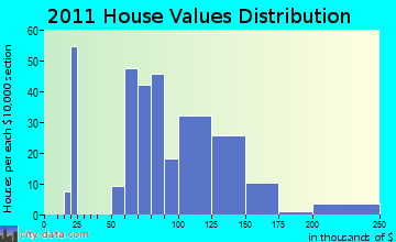 Machias home values distribution