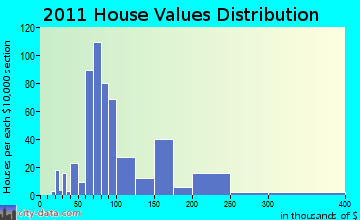 Livermore Falls, ME house values