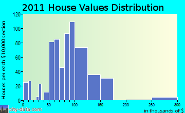 Madison home values distribution