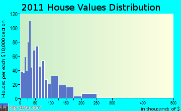 Milo home values distribution