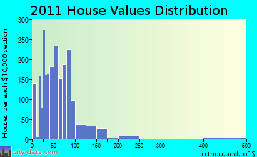 Millinocket home values distribution