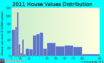 Norridgewock home values distribution