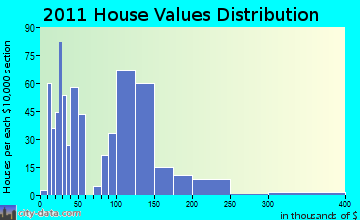 Norway home values distribution