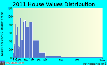 Old Orchard Beach home values distribution