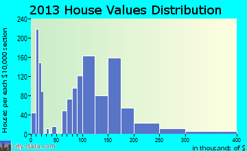 Old Town home values distribution