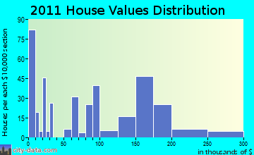 Oxford home values distribution