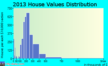 Portland home values distribution